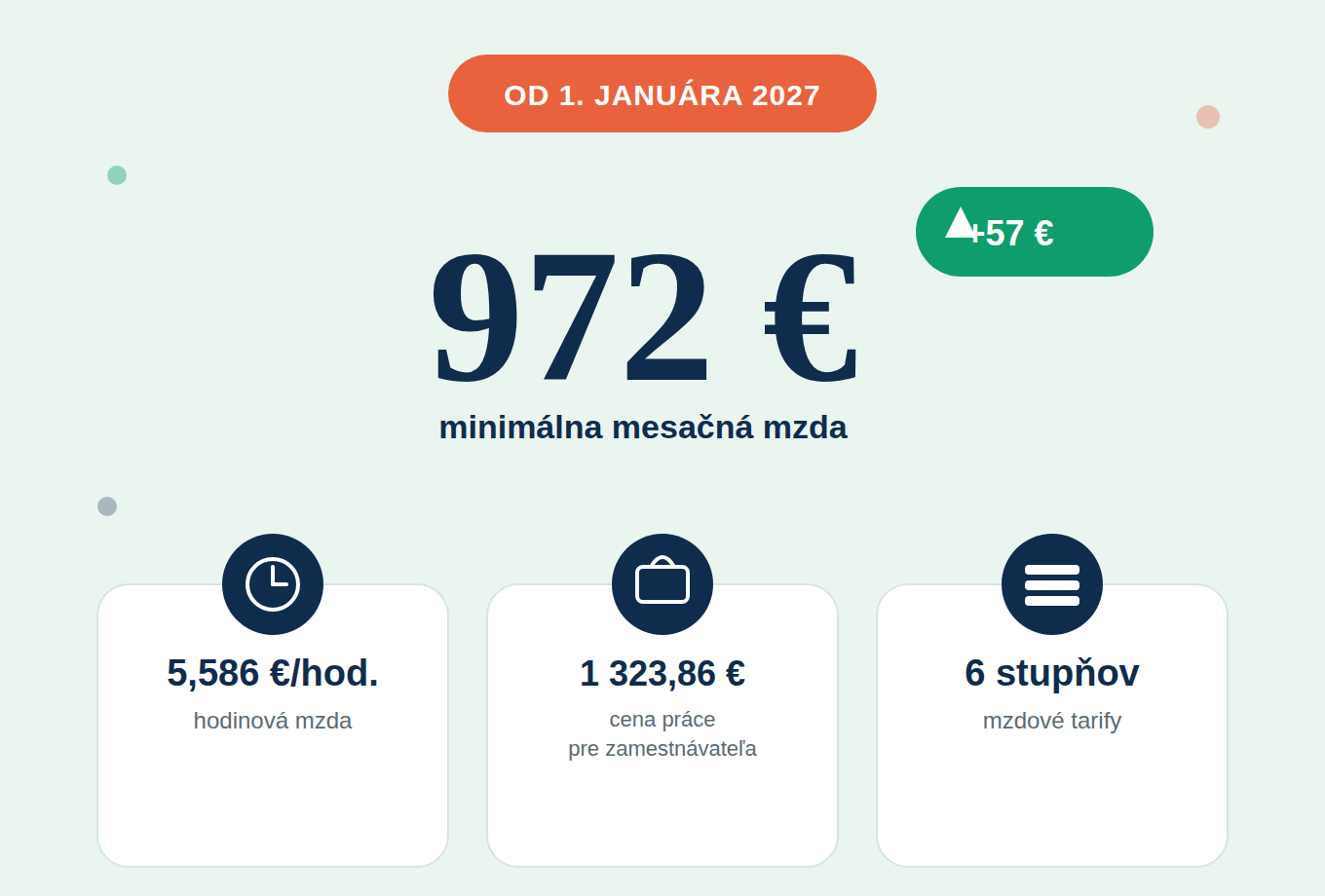 Minimálna mzda 2027 - 972 eur mesačne a 5,586 eur za hodinu